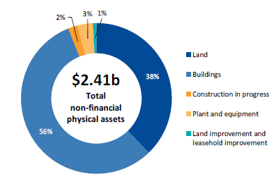 Donut chart showing the TAFE sector's non-financial physical assets