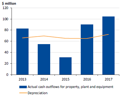 Column chart showing cash outflows for property, plant and equipment against depreciation, 2013 to 2017