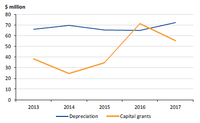 Line chart showing capital grants against depreciation, 2013 to 2017