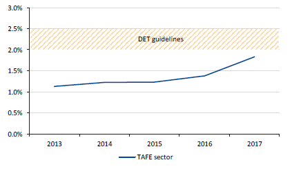 Line chart showing the ratio of repairs and maintenance against the book value of maintainable assets, 2013 to 2017