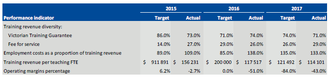 Sunraysia Institute of TAFE's performance against mandatory performance indicators