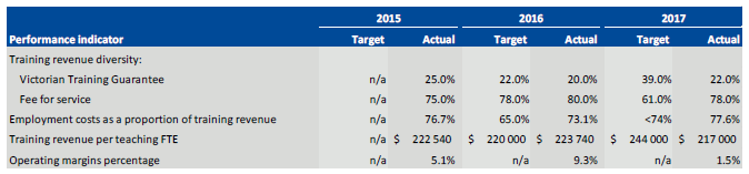 William Angliss Institute of TAFE's performance against mandatory performance indicators