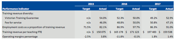 Wodonga Institute of TAFE's performance against mandatory performance indicators