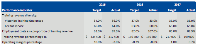 Box Holl Institute's performance against mandatory performance indicators