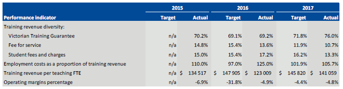 Gordon Institute of TAFE's performance against mandatory performance indicators