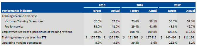 Goulburn Ovens Institute of TAFE's performance against mandatory performance indicators