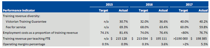 Holmesglen Institute's performance against mandatory performance indicators