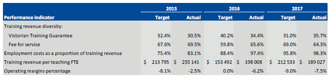 Melbourne Polytechnic's performance against mandatory performance indicators