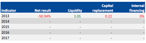 Financial sustainability results for Advance TAFE