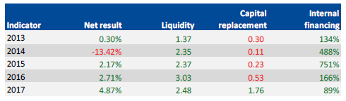 Financial sustainability results for Bendigo Kangan Institute