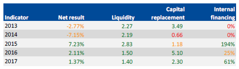 Financial sustainability results for Box Hill Institute