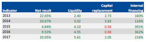 Financial sustainability results for Chisholm Institute