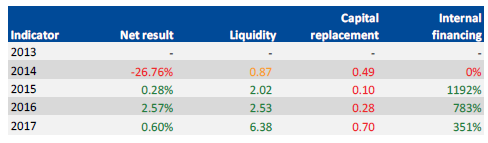 Financial sustainability results for Federation Training