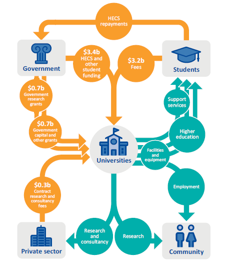 Flowchart illustrating Victorian universities' funding sources and key outputs
