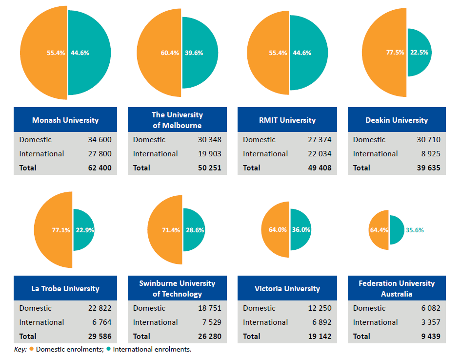 Figure illustrating the number of domestic and international student enrolments at Victorian universities in 2017