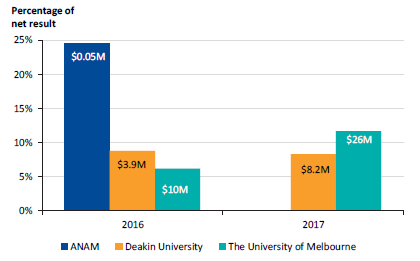 Graph showing the impact of qualification as a percentage of net result