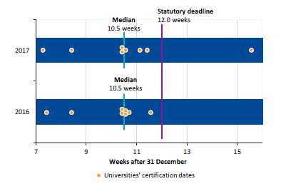 Graph showing the timeliness of universities' financial reports