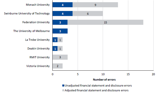 Draft showing the draft financial statement and disclosure errors identified in 2017 