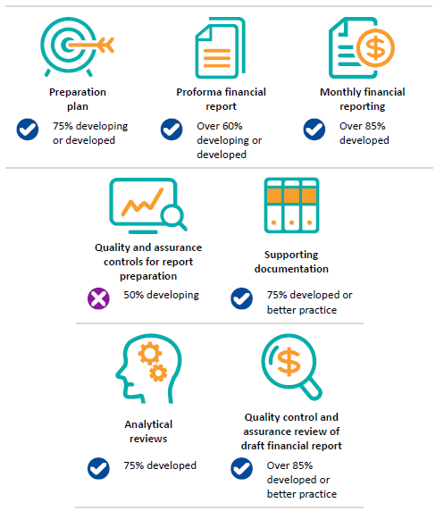 Graph showing the assessment of financial report preparation against better practice elements