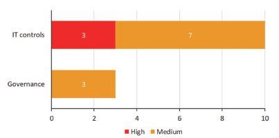 Bar graph showing unresolved prior-year internal control issues