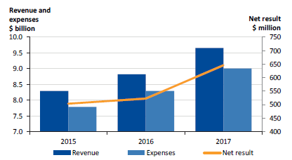 Graph showing the Financial performance of the university sector, for the years ended 31 December 2015 to 2017