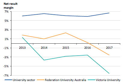 Graph showing the net result margin for the university sector and selected universities, for the years ended 31 December 2013 to 2017