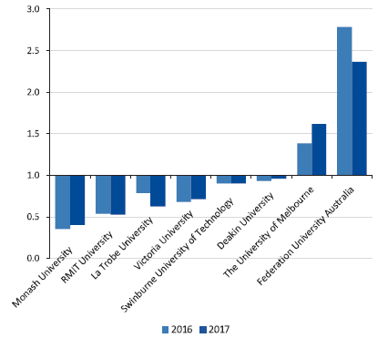 Graph showing the Liquidity ratio for universities at 31 December 2016 and 2017