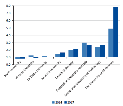 Graph showing the Adjusted liquidity ratio for universities at 31 December 2016 and 2017