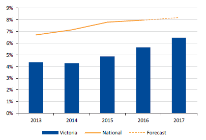 Graph showing the Debt-to-equity ratio for university sector at 31 December