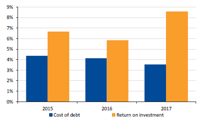 Graph showing the Cost of debt compared to return on investments for the sector, for the years ended 31 December 2015 to 2017