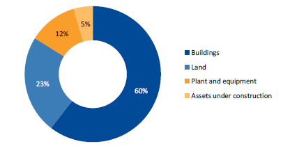 Graph showing the Proportion of types of property, plant and equipment by book value at 31 December 2017