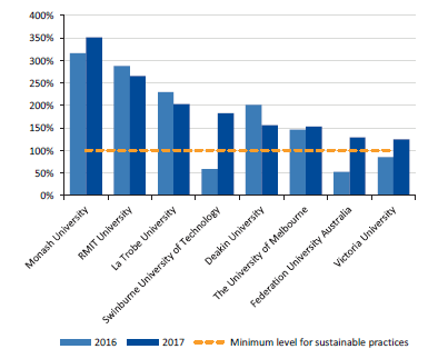 Graph showing the Asset renewal ratio, for the year ended 31 December 2017