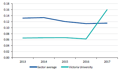 Graph showing the Ratio of maintenance and refurbishment backlog to buildings, plant and equipment, at 31 December 2013 to 2017