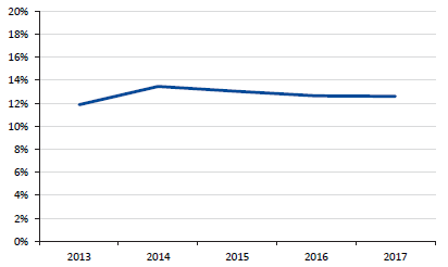 Graph showing the Ratio of gross floor area per onshore EFTSL, at 31 December 2013 to 2017