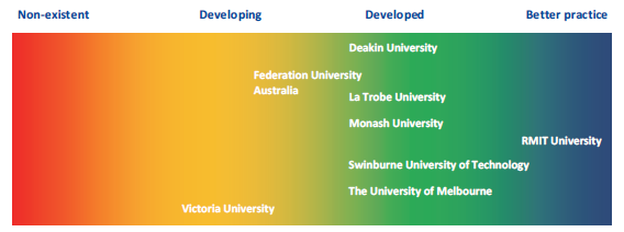 Chart showing the Maturity of universities' asset maintenance frameworks, 2017