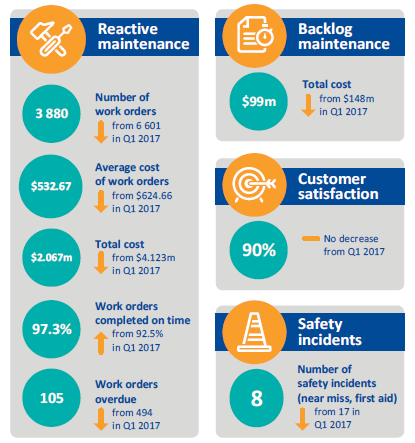 Infographic showing the Maintenance improvements at RMIT University following the implementation of its life cycle model for Quarter 1, ended 31 March 2018 