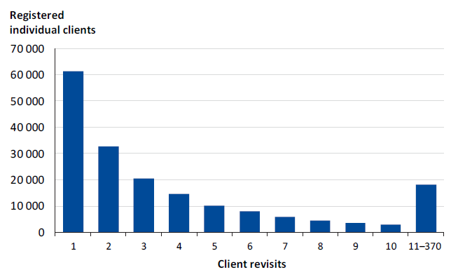 Graph showing the number of times that clients access CHP treatment 