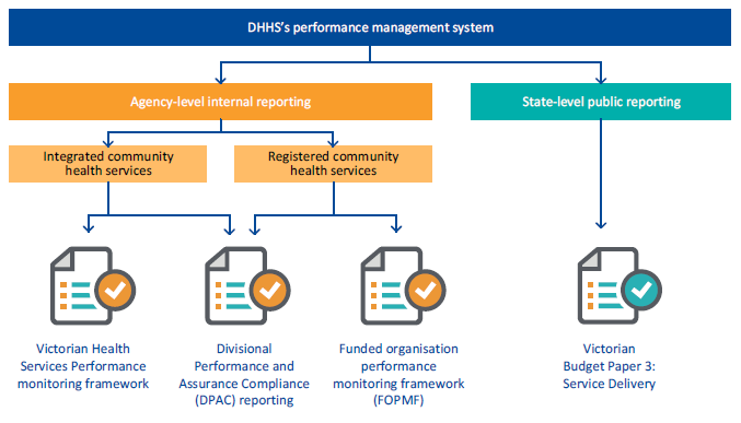 Flowchart illustrating DHHS's performance management system