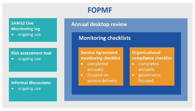 Diagram illustrating the framework for monitoring registered community health services 
