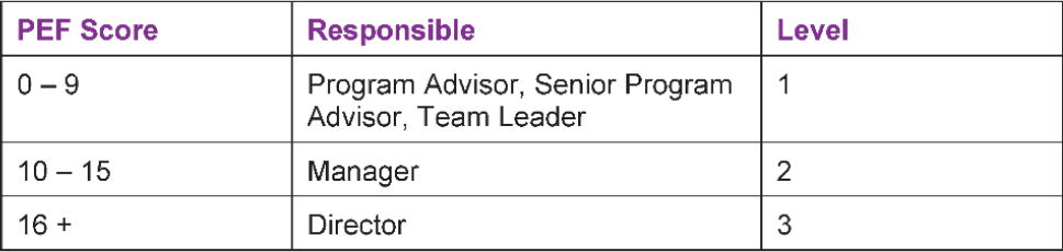 Table showing that the seniority of the team member responsible for ongoing monitoring activities increases with the agency's PEF score.