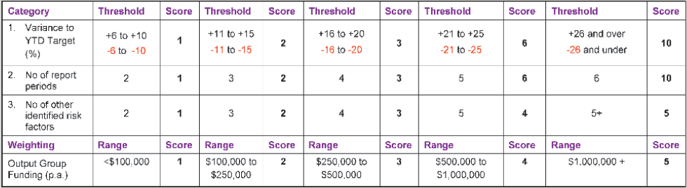 Table showing that the program advisors also weight a program's PEF score according to its financial value.