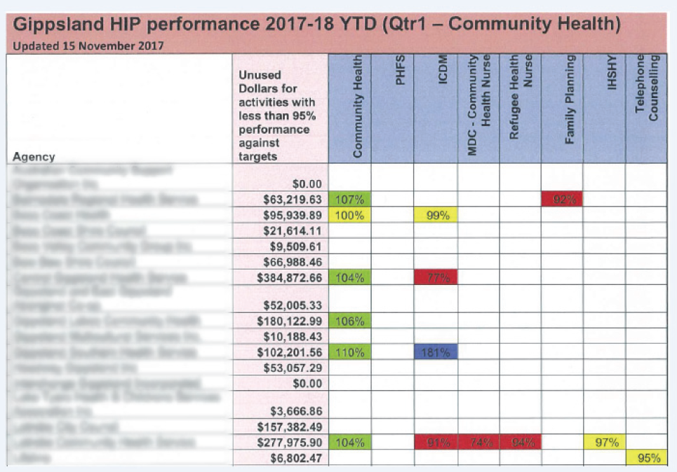 Table illustrating South Division's traffic light matrix