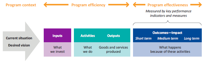 Flow chart illustrating how VAGO is measuring agencies' performance in delivering objectives and outcomes