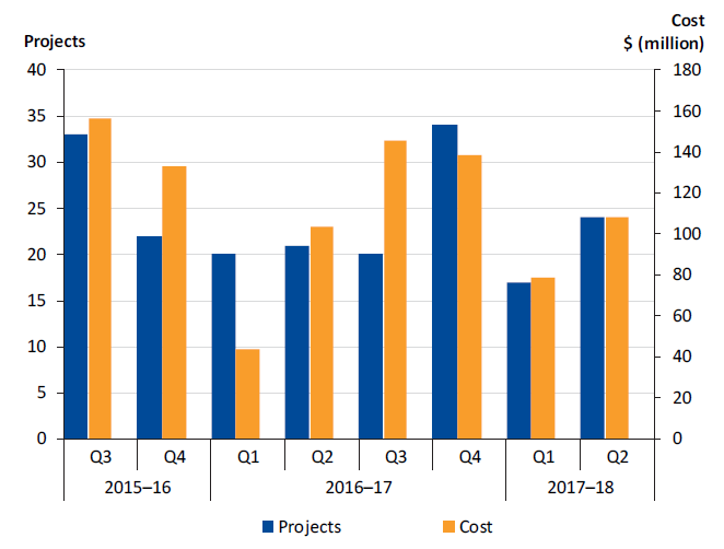 Chart showing the number of completed projects and reported cost, by quarter