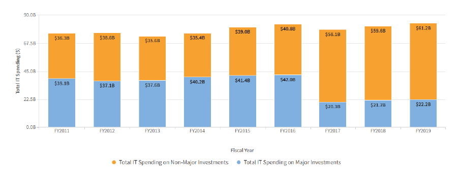 Chart showing the USA's total IT spending by fiscal year as displayed on the US IT dashboard