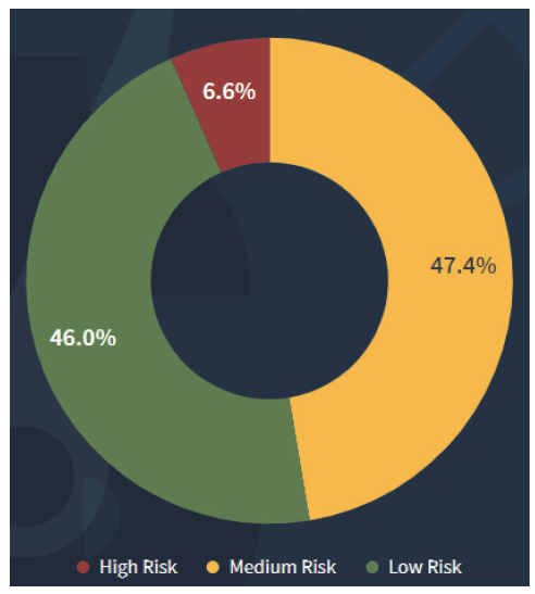 Chart showing the collated risk ratings for all reported projects as shown on the USA IT dashboard