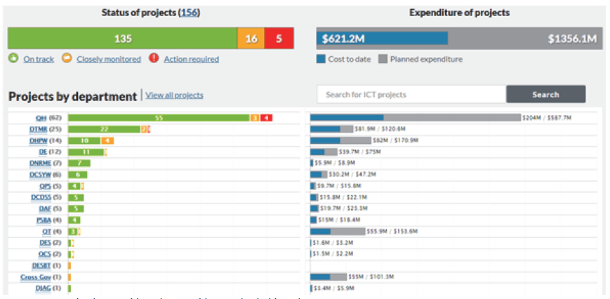 Screen shot of the landing page of Queensland's ICT Dashboard