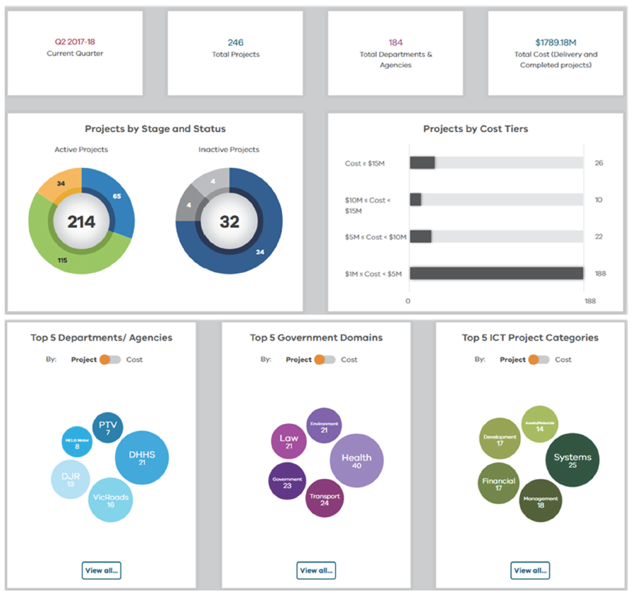 Screenshot of reported ICT projects on the ICT Dashboard, April 2018