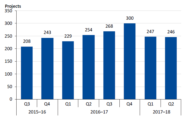 Chart showing the number of projects reported on the ICT Dashboard, by quarter