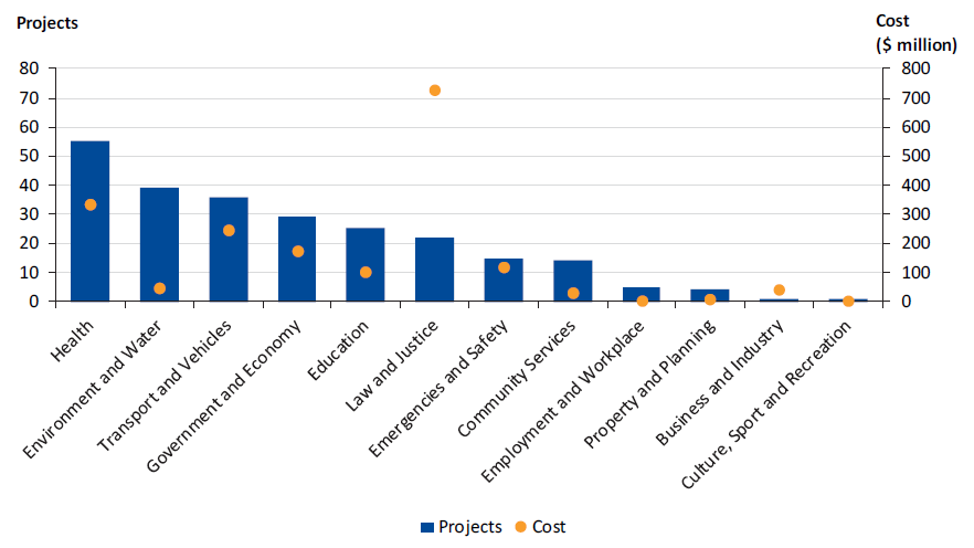 Chart showing the number and cost of projects, by government domain, December quarter 2017